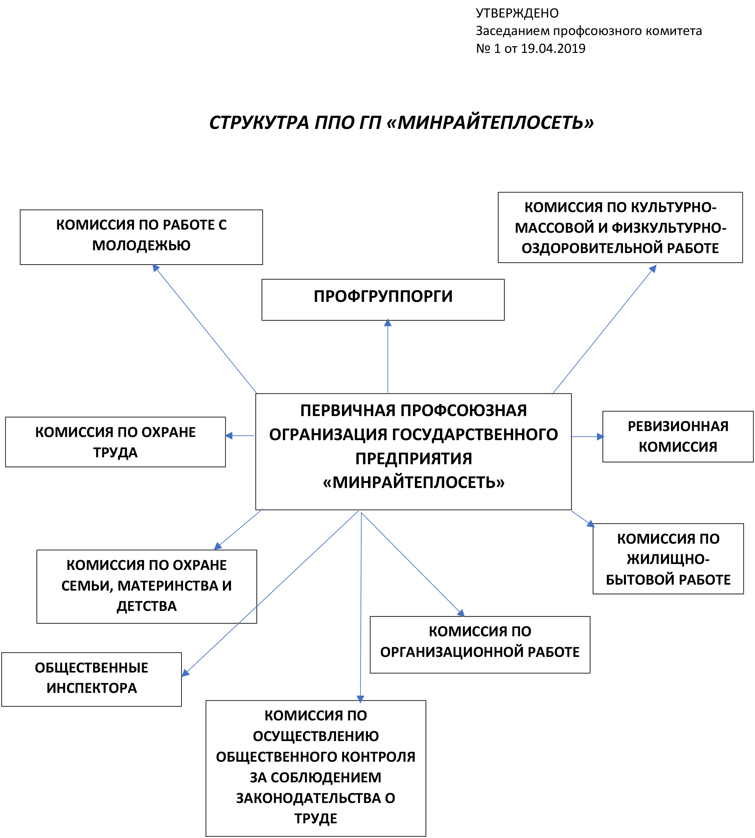 Структура профсоюзного комитета